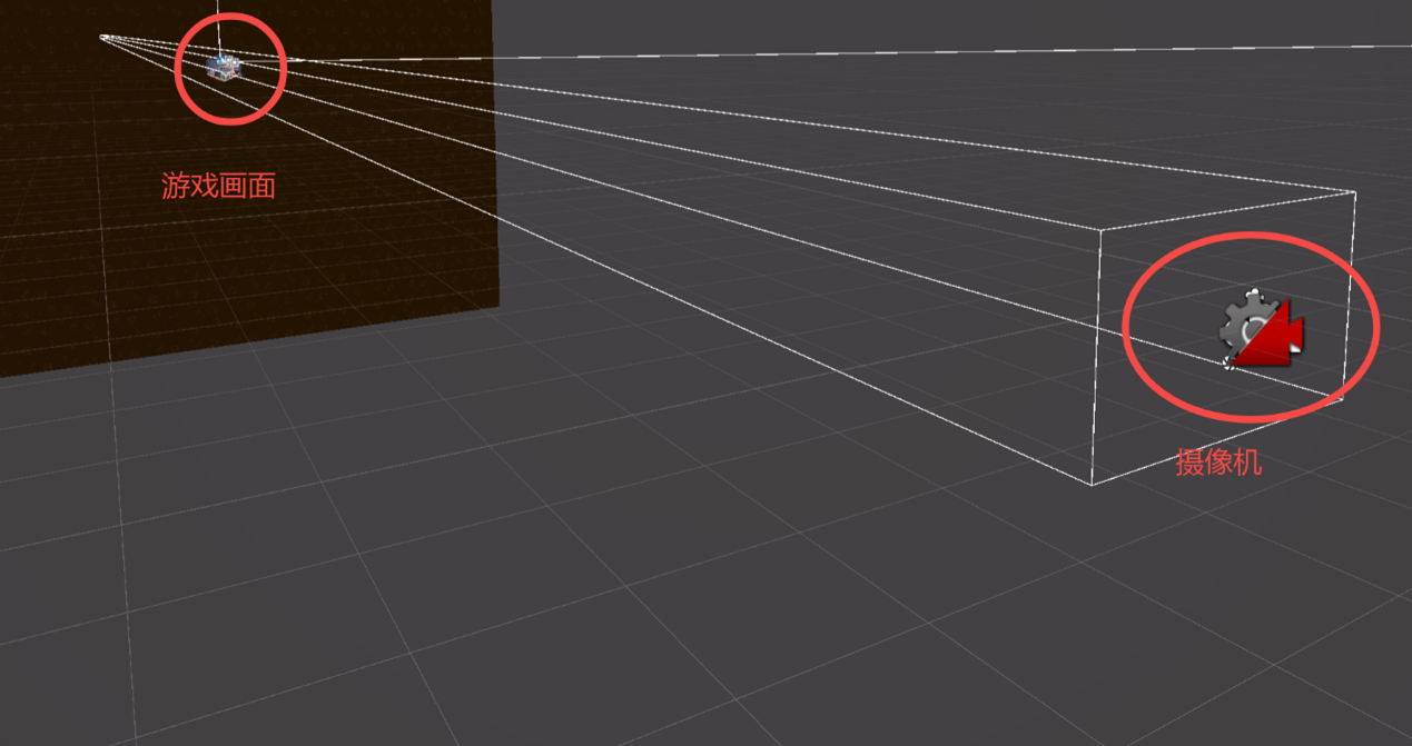 项目摄像机位置与游戏画面的位置示意