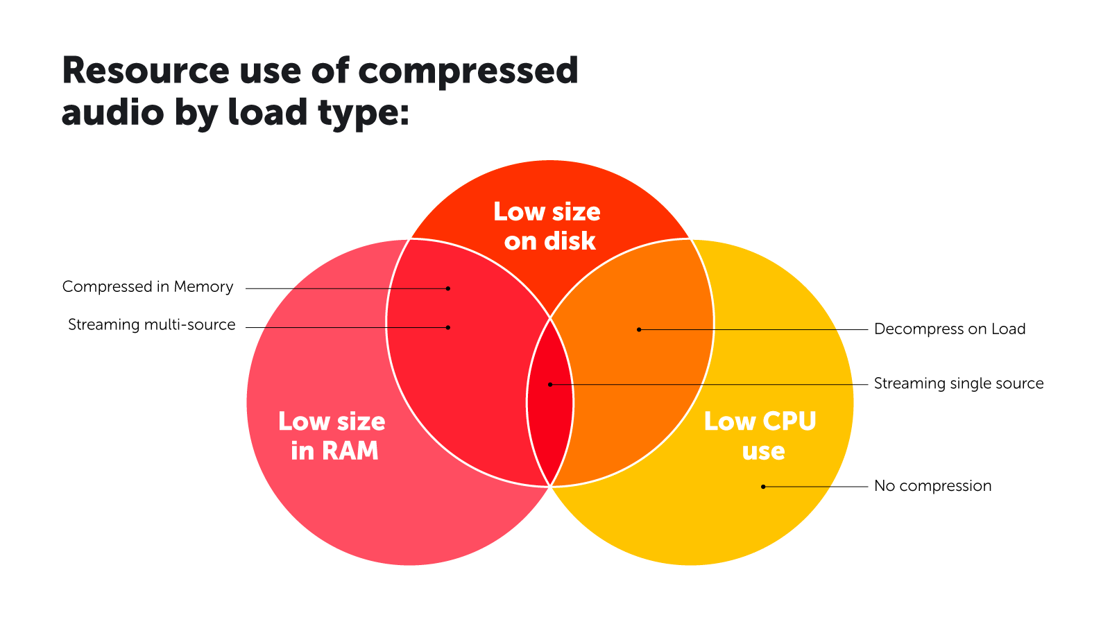 resource-use-compressed-audio