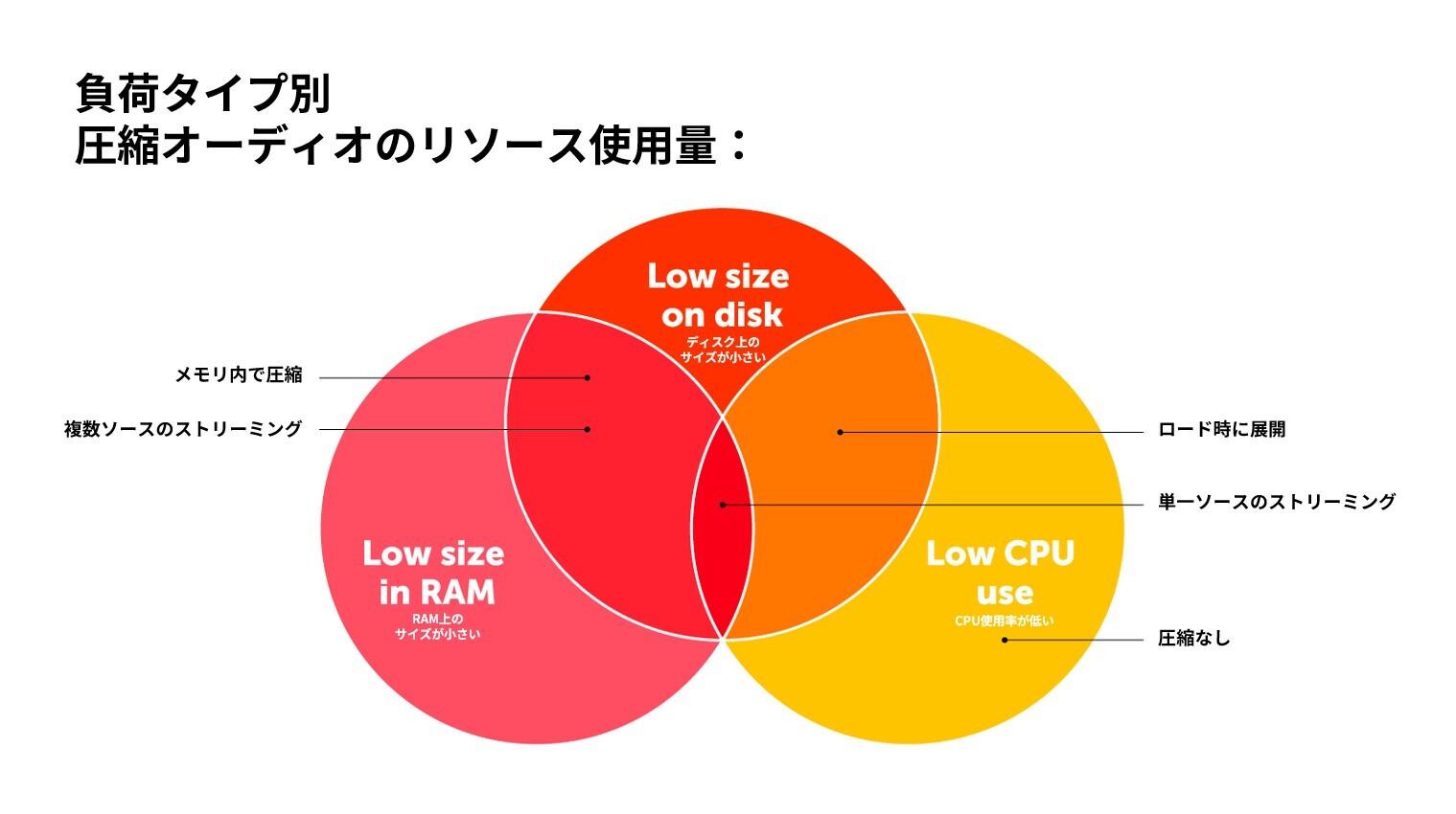 resource-use-compressed-audio_JA