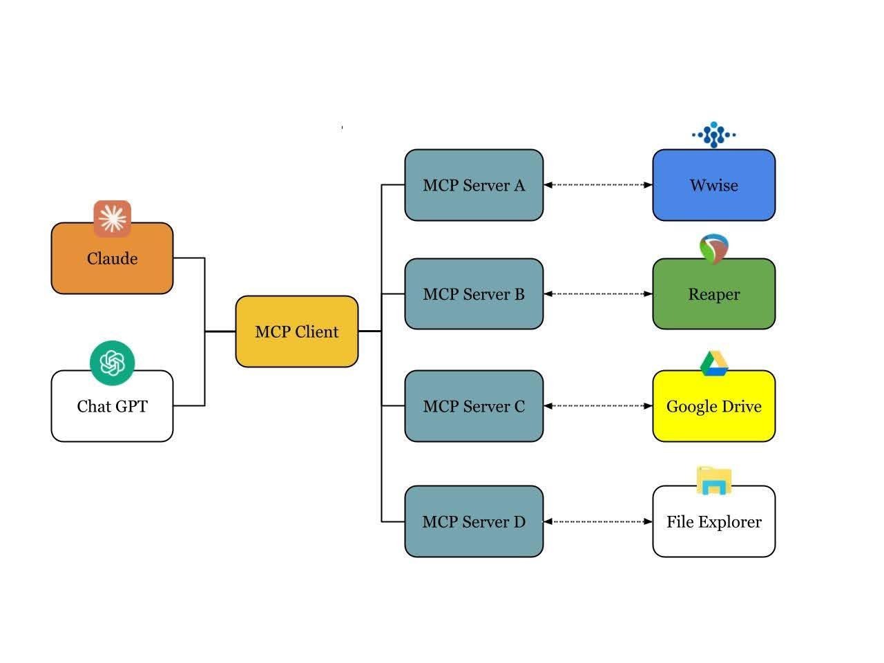 Wwise-MCP: An Agentic Interface for Game Audio | Audiokinetic